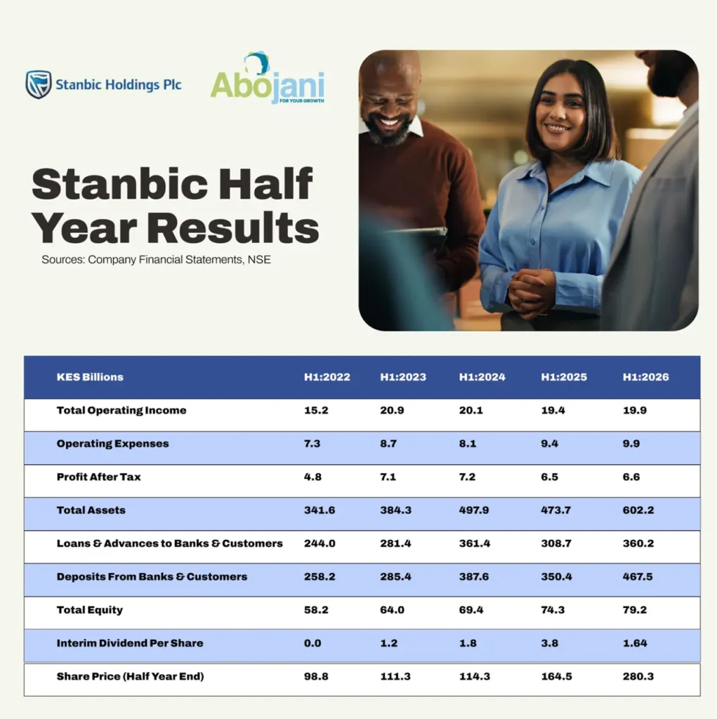 Stanbic Bank Maintains Growth Momentum Half Year Results