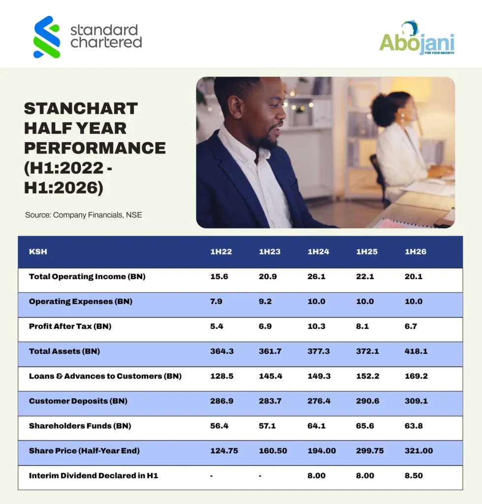 Standard Chartered Bank Kenya's H1 profit after tax declined 16.8pc to Ksh 6.7 billion, while total revenue fell 8.8pc to Ksh 20.1 billion.