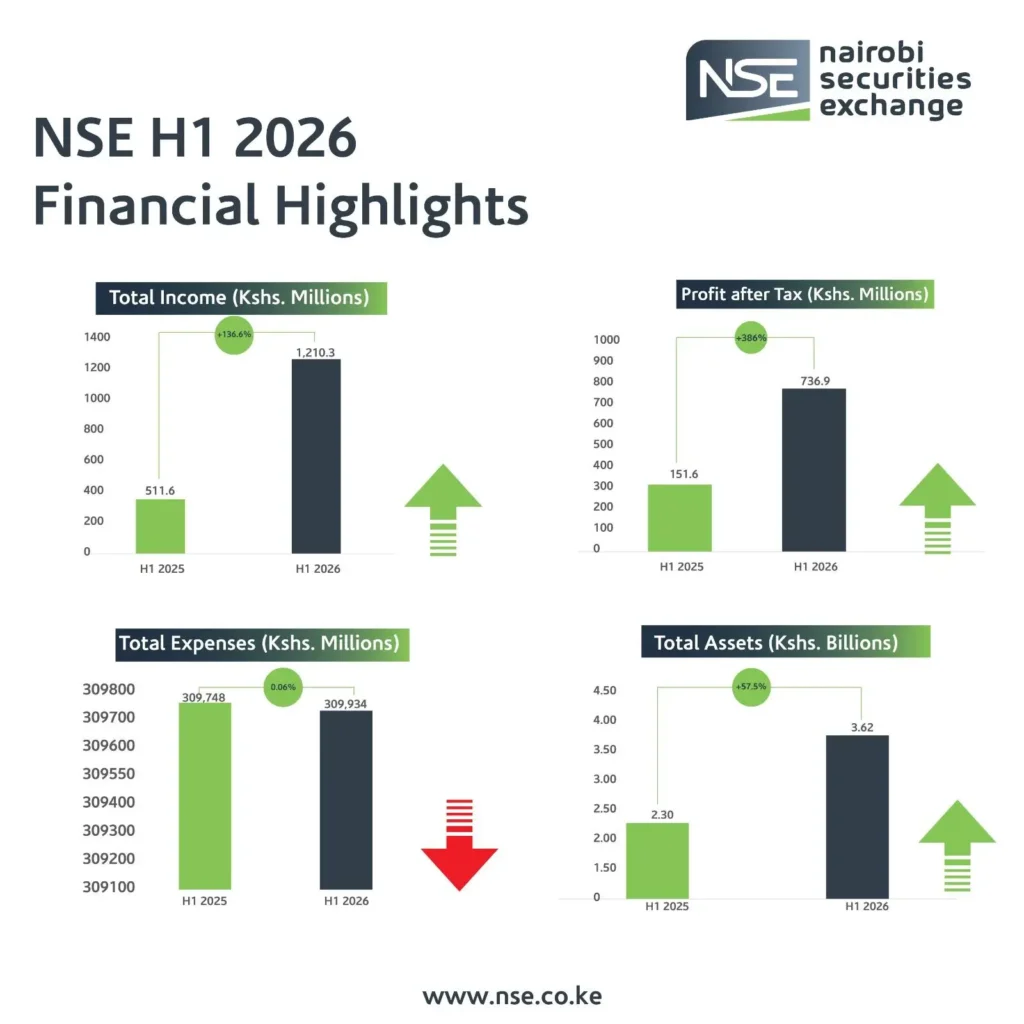 The Nairobi Securities Exchange NSE delivered a strong H1 performance, with profit after tax increasing 386pc to Ksh 736.9 million, from Ksh 151.6 million in H1 2025