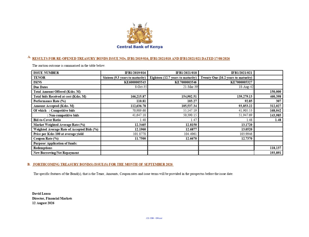 The government also raised Ksh 312.03 billion through reopened infrastructure bonds, more than twice the initial Ksh 150 billion target