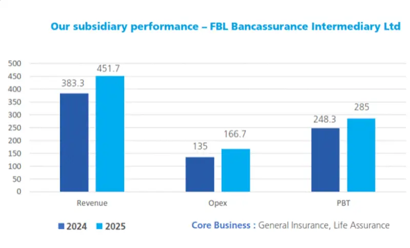 The impact of FBBI’s bancassurance business is reflected in its growing contribution to the Group