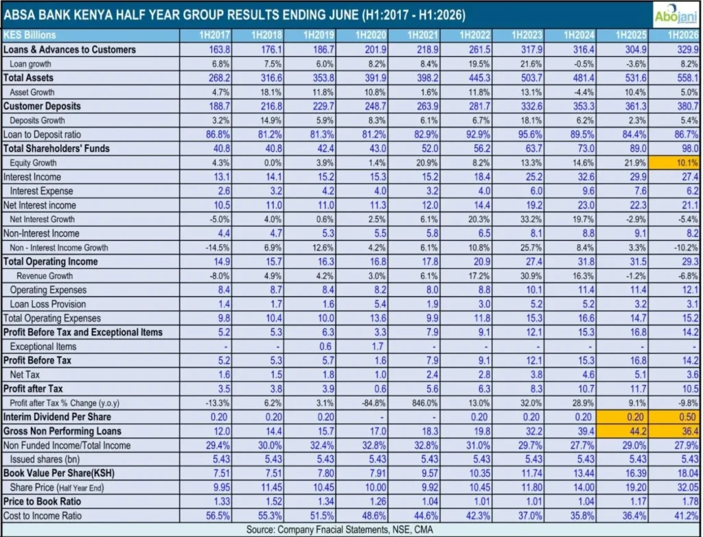 Zooming out to Absa's H1 2026 balance sheet, customer loans and advances grew 8pc year-on-year to KES 330 billion