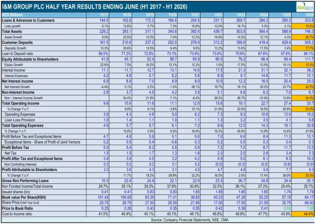 i&M Group PLC Half Year Results Ending June H1 2017 H1 2026