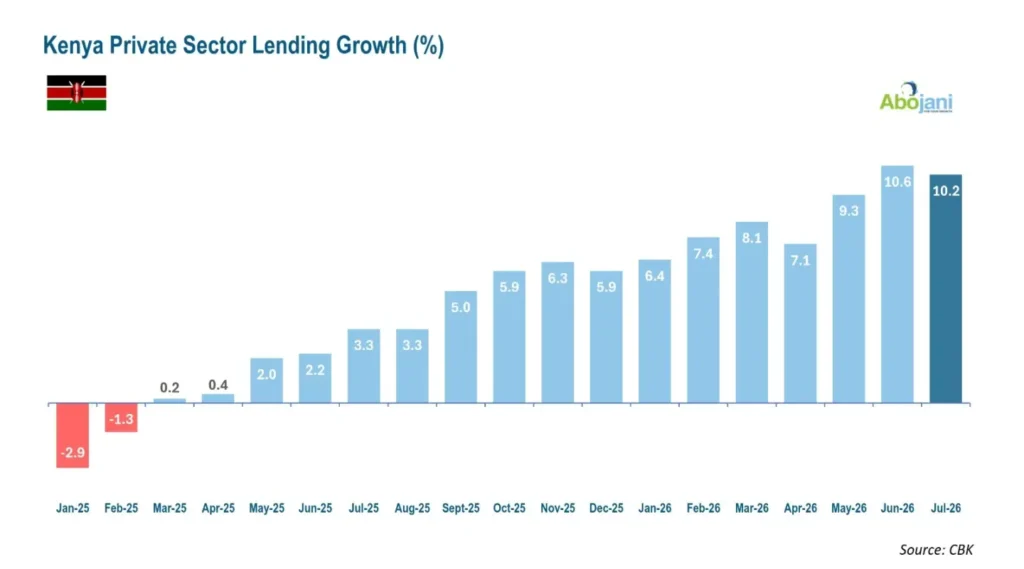 private sector lending has staged a strong recovery, moving from -2.9pc in January 2025 to 10.2pc in July 2026.