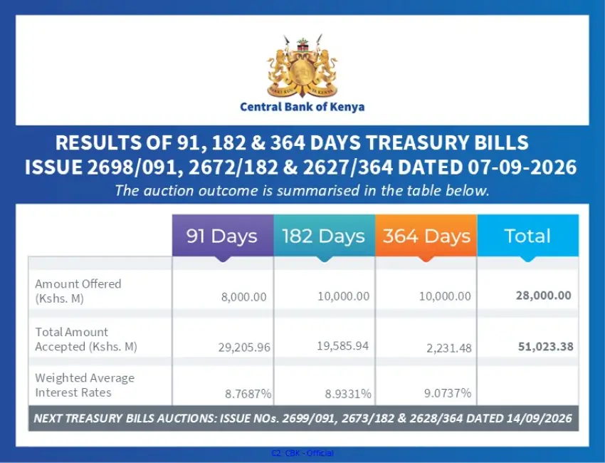 Central Bank of Kenya secured a massive oversubscription that was heavily skewed toward its shortest-term maturity