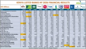 Equity Group Holdings & KCB Group Dominate Kenya’s H1 2026 Banking Results