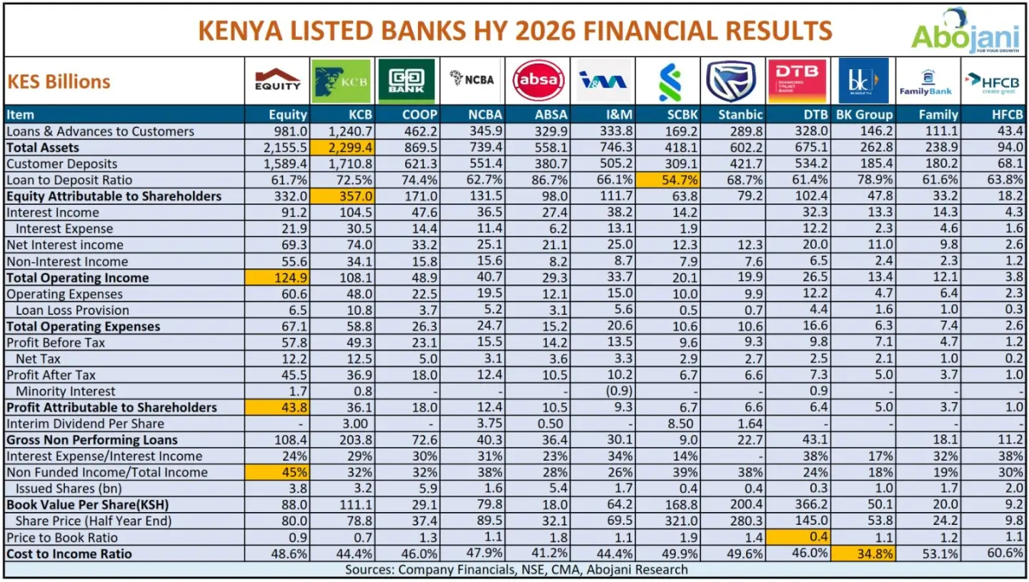 Equity Group Holdings & KCB Group Dominate Kenya’s H1 2026 Banking Results