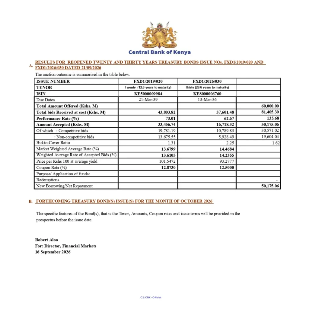 Government Raises Ksh 50.18 Billion Through Treasury Bonds