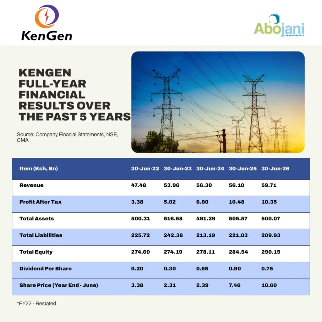 KenGen Revenue Rises, but Dividend Payout Falls