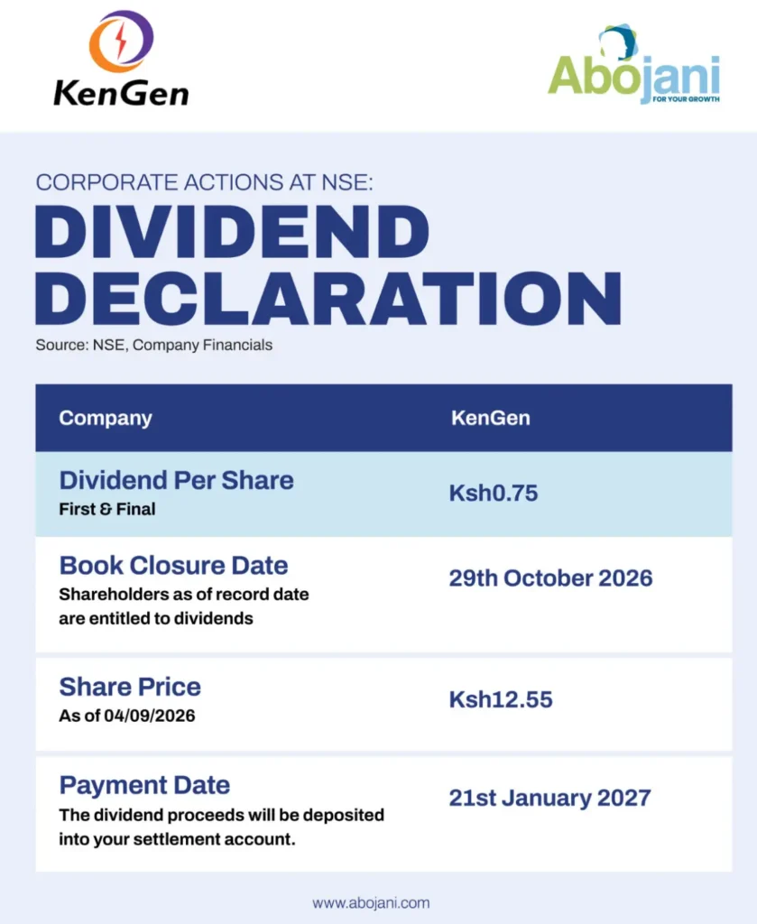 KenGen reported a 6.4 Percent increase in revenue to Ksh 59.7 billion