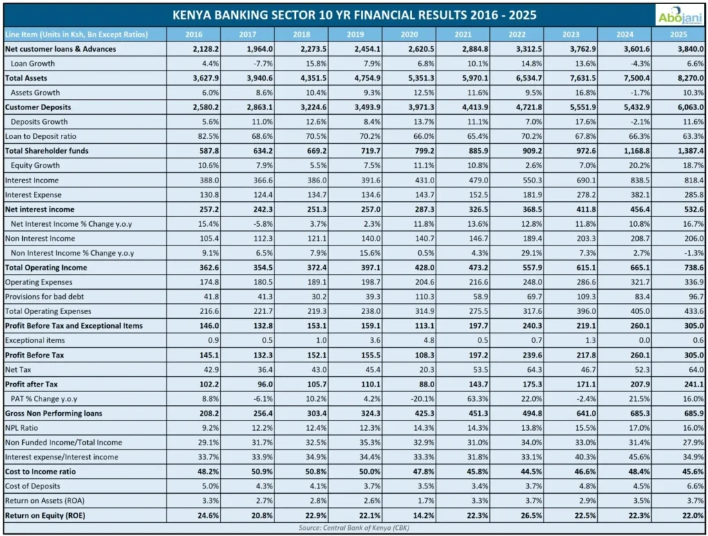 Kenya's Banking Sector Crosses KSh 8 Trillion in Assets