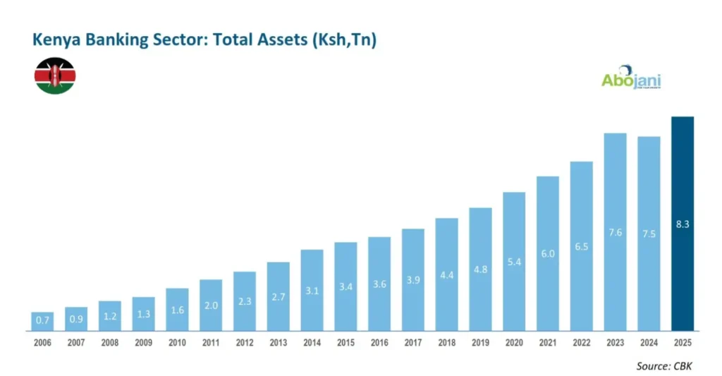 Kenya's banking sector officially crossed the KSh 8 trillion mark in total assets in 2025