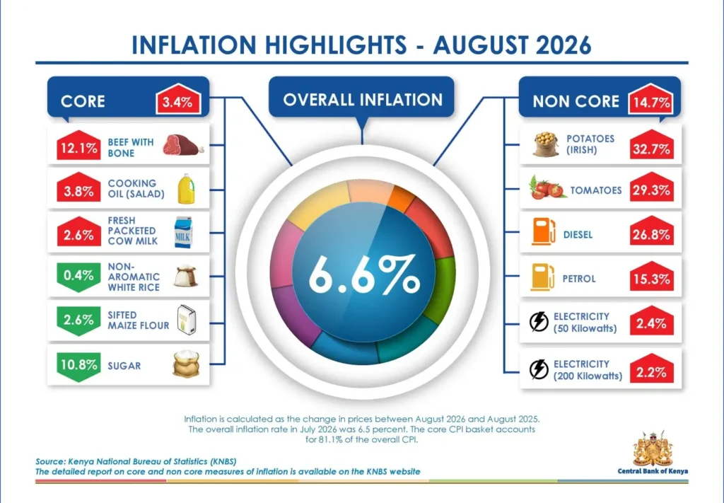 Kenya's overall inflation rate accelerated slightly to 6.6pc for August 2026, up from the 6.5pc recorded in July