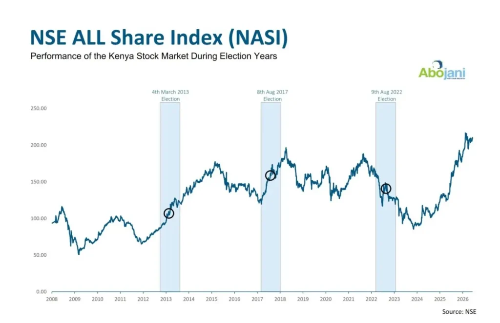 NSE All Share Index NASI