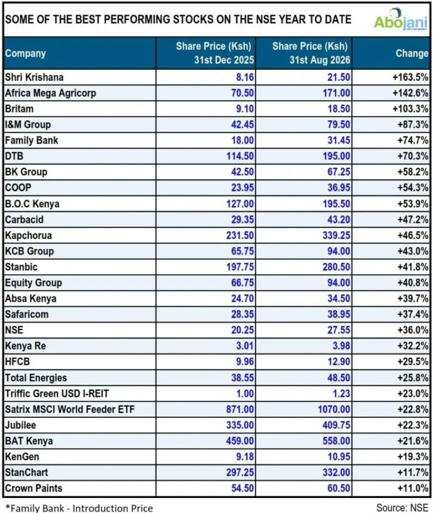 Some of the Best Performing Stocks on the NSE Year to Date