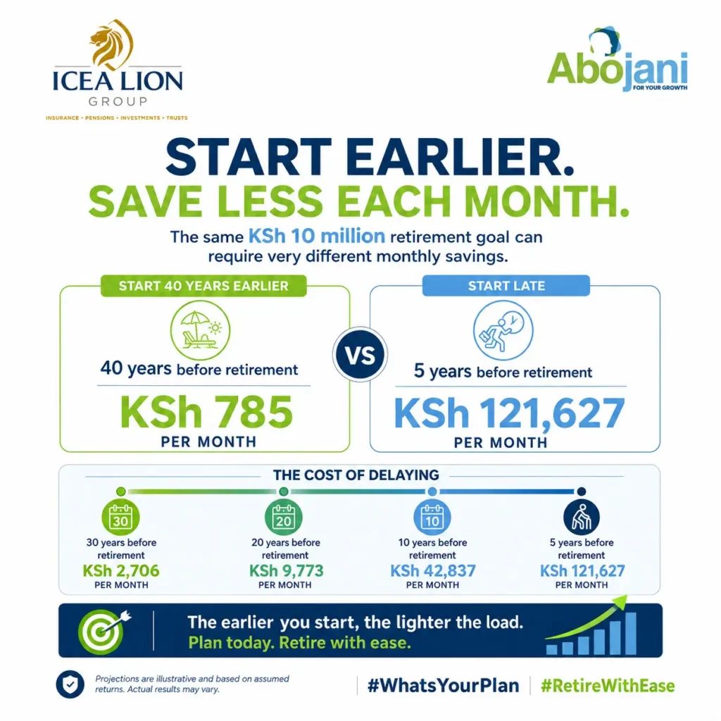 Start Earlier Save Less Rach Month
