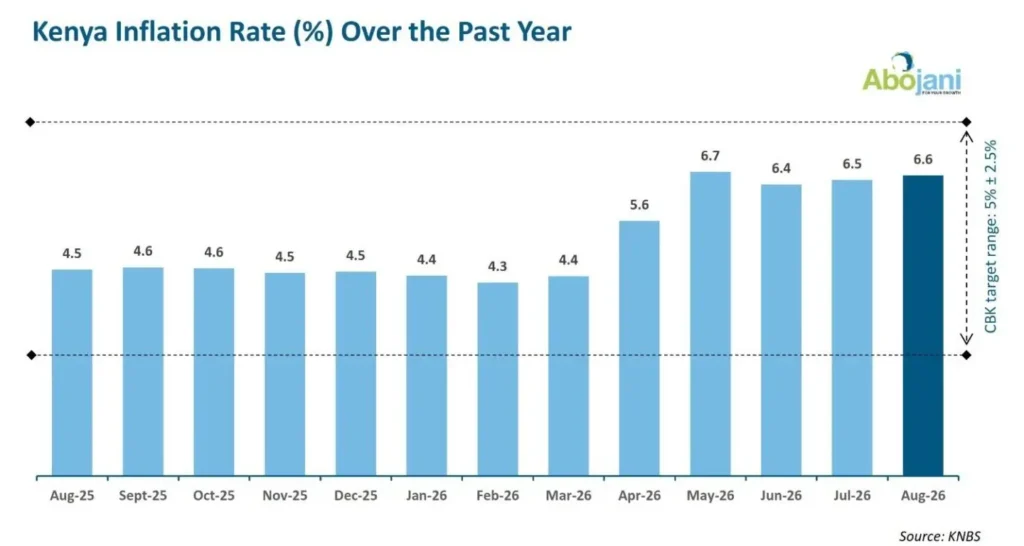 The Economy Is Recovering, But Inflation Is Re-emerging Kenyas Inflation Rate over the Past Year