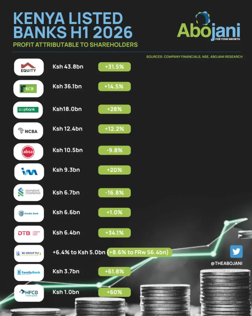 The Fastest Growths came from the Tier 2 banks, HFCB and the recently listed Family Bank