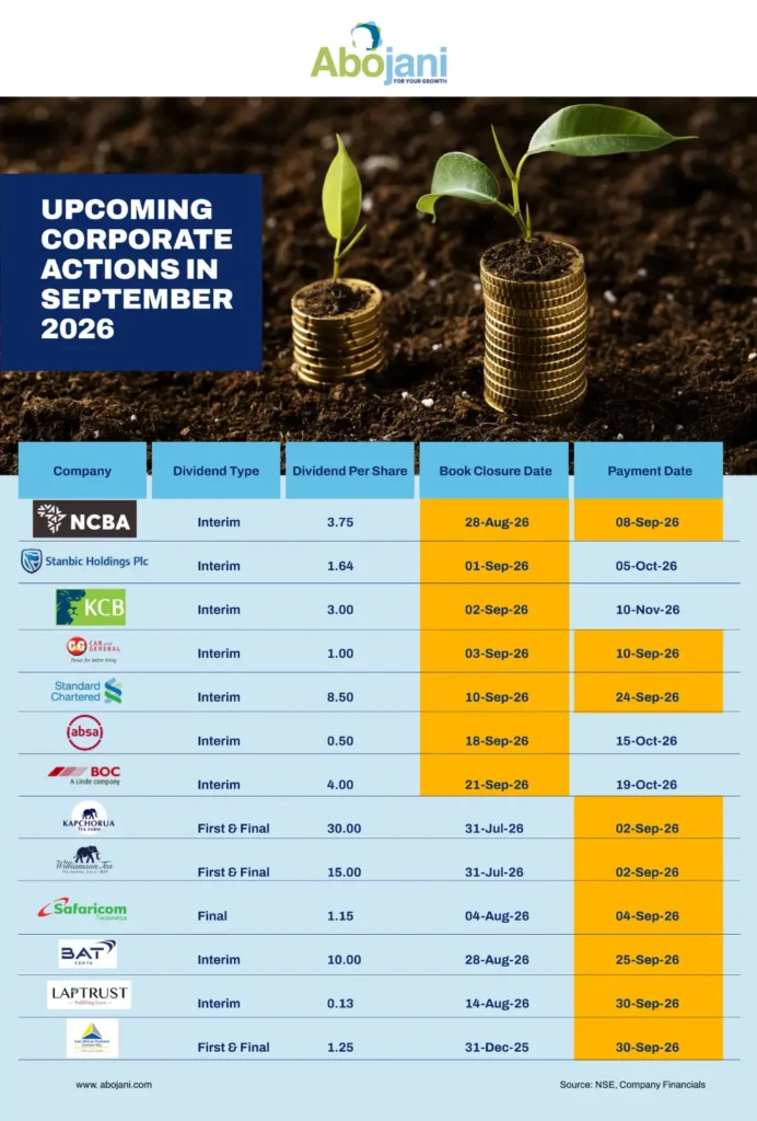 Upcoming Corporate Actions in September 2026