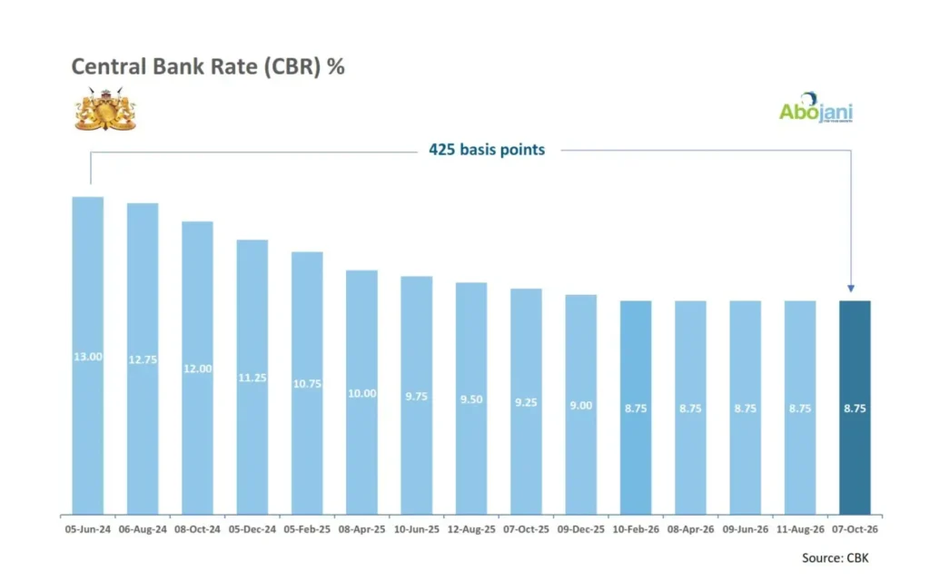 CBK Holds Benchmark Lending Rate at 8.75 Perhaps