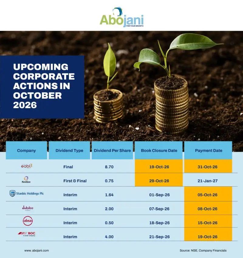 Corporate Action to Watch Thursday, 15 October 2026 Absa is scheduled to distribute an interim dividend of KSh 0.50 per share