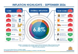 Inflation Rises to 6.8 Percent as SACCO Deposits Climb to Ksh 832.8 Billion