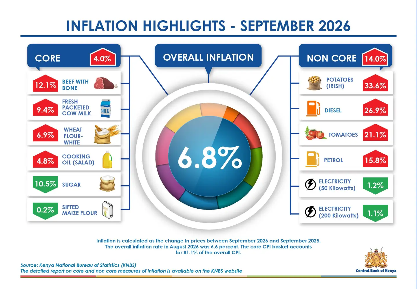 Inflation Rises to 6.8 Percent as SACCO Deposits Climb to Ksh 832.8 Billion