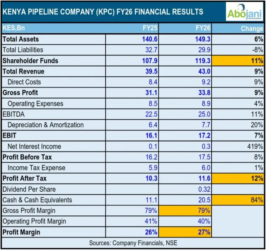 Kenya Pipeline Company KPC FY26 Financial Results