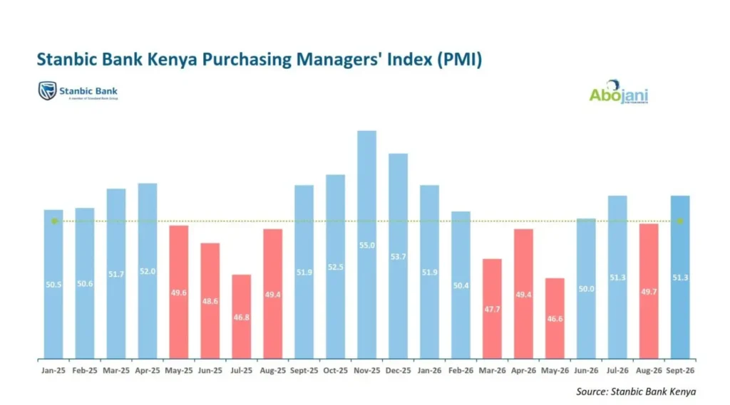 Kenya’s Private-Sector Activity Returns to Growth