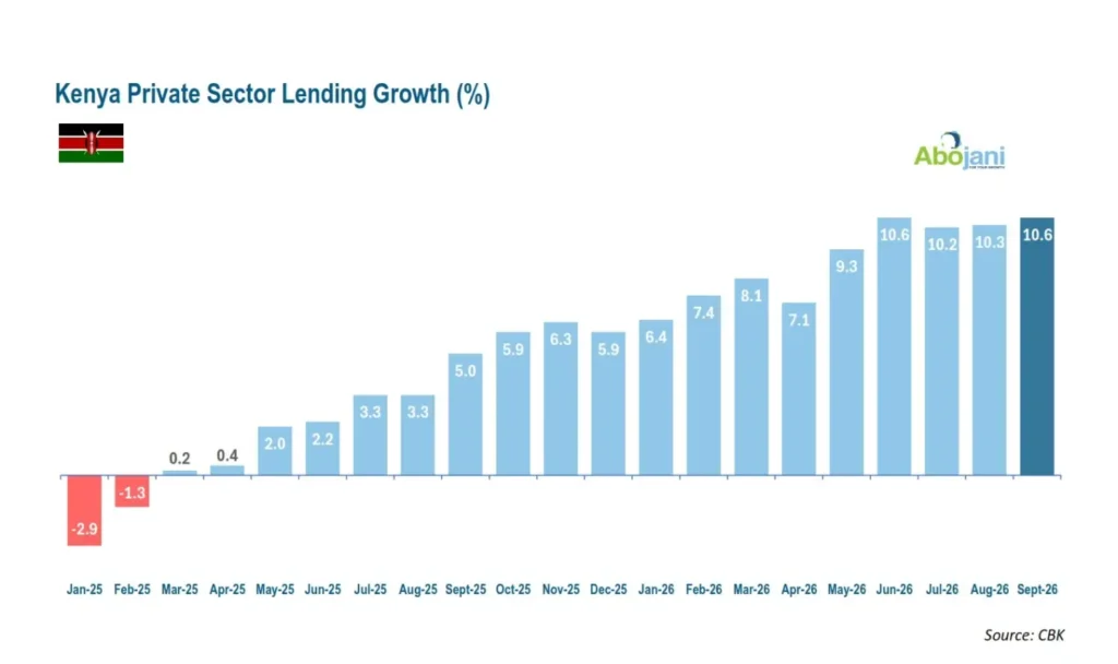 Private-Sector Credit Growth Rises to 10.6 Percent