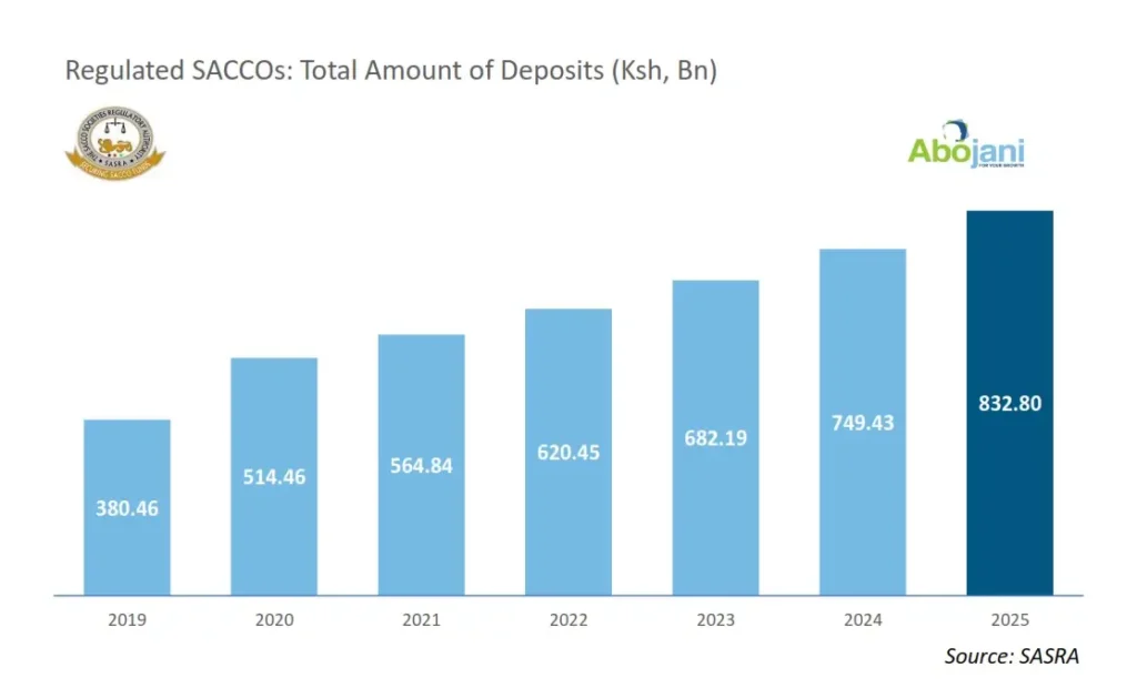 SACCO Deposits Rise to Ksh 832.8 Billion