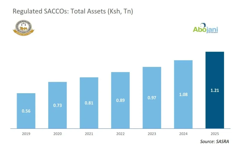 The SACCO Societies Regulatory Authority (SASRA) has released its 2025 SACCO Supervision Annual Report