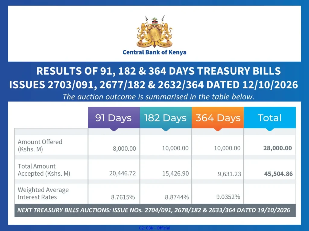 Treasury Bills Auction Raises KES 45.5 Billion